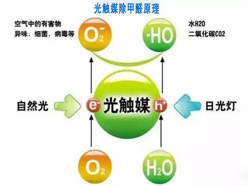 光觸媒除甲醛原理