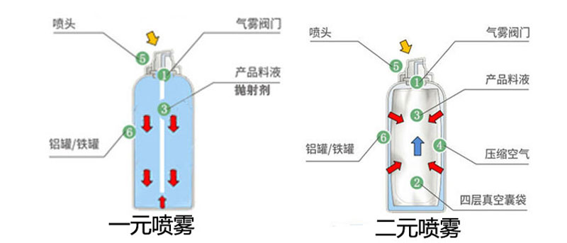 一元噴霧二元噴霧對比